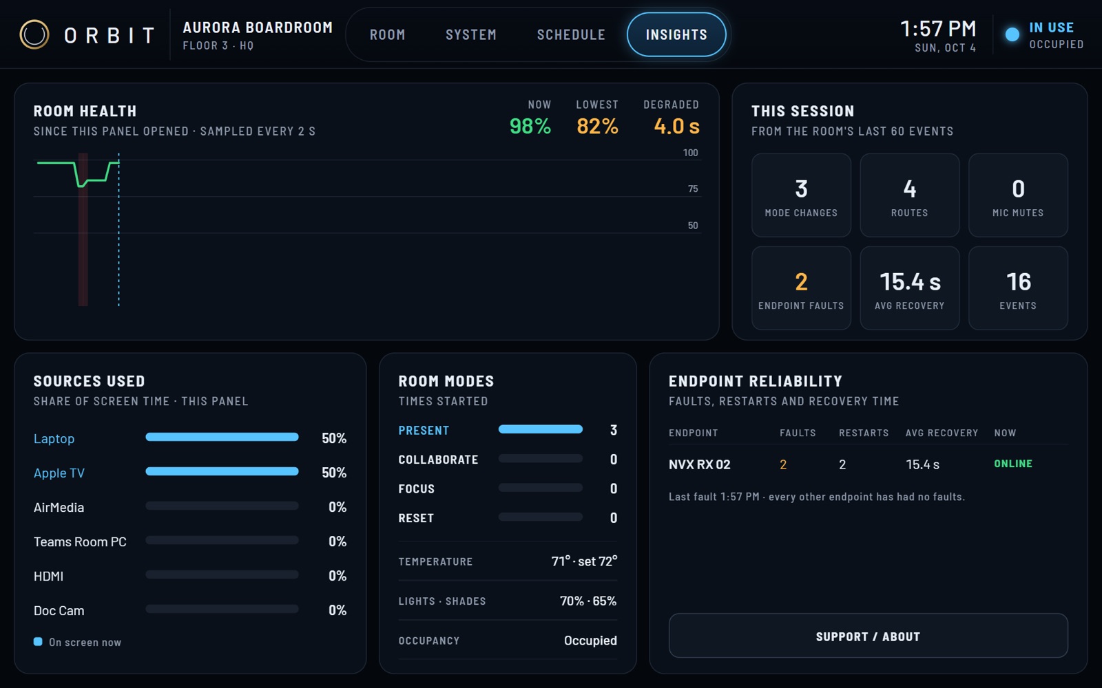The INSIGHTS dashboard showing room health over the session, sources used, room modes started and endpoint reliability.